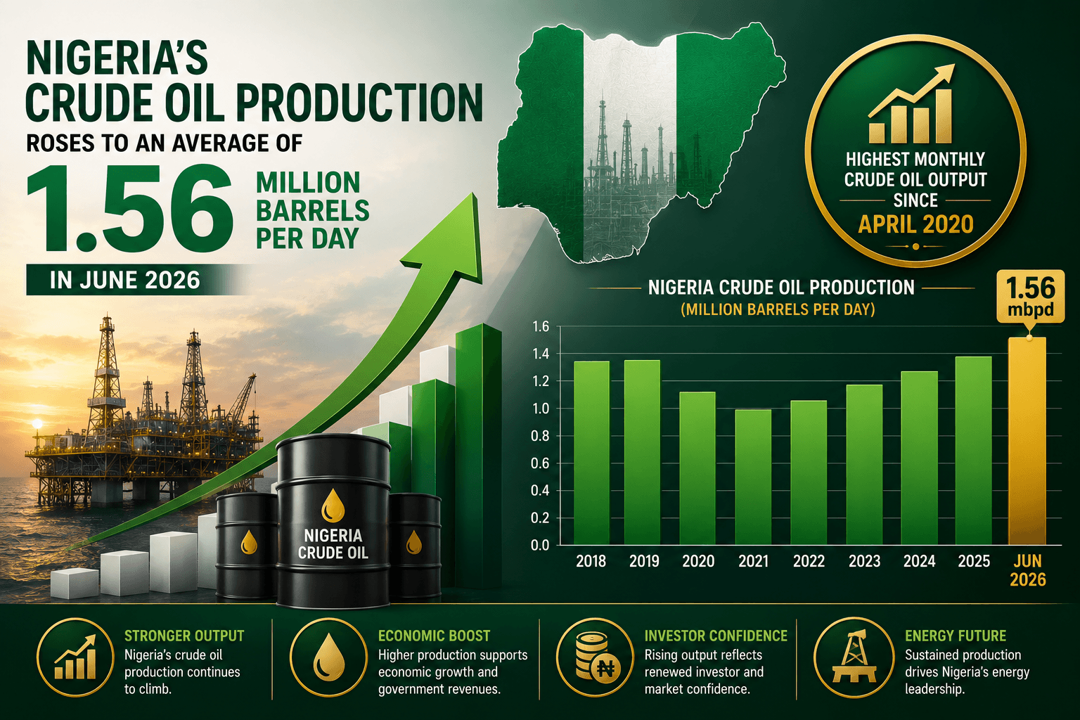 Crude oil production exceeds OPEC’s quota